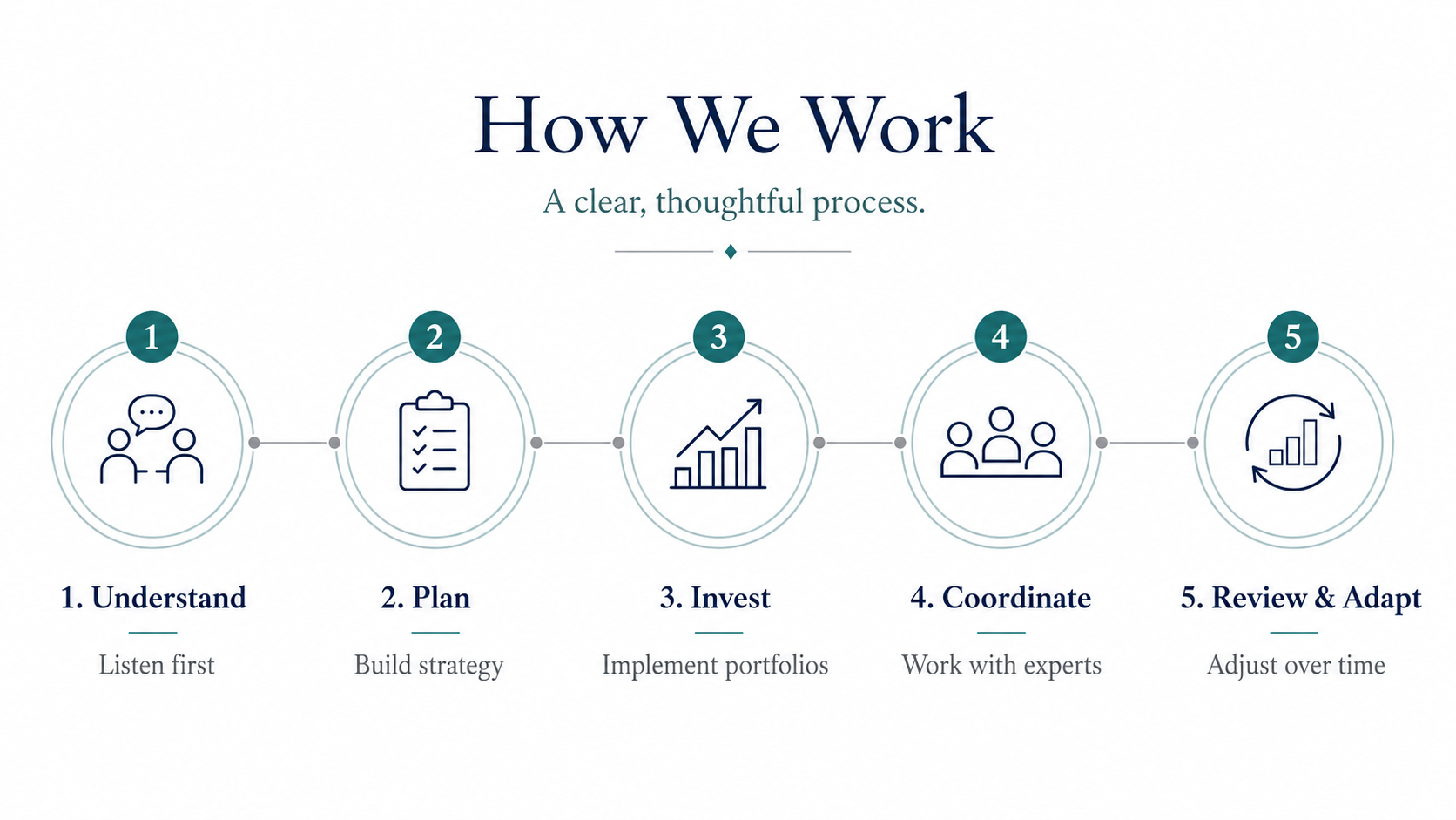 US Advisory Group five-step wealth management process: Understand, Plan, Invest, Coordinate, Review and Adapt