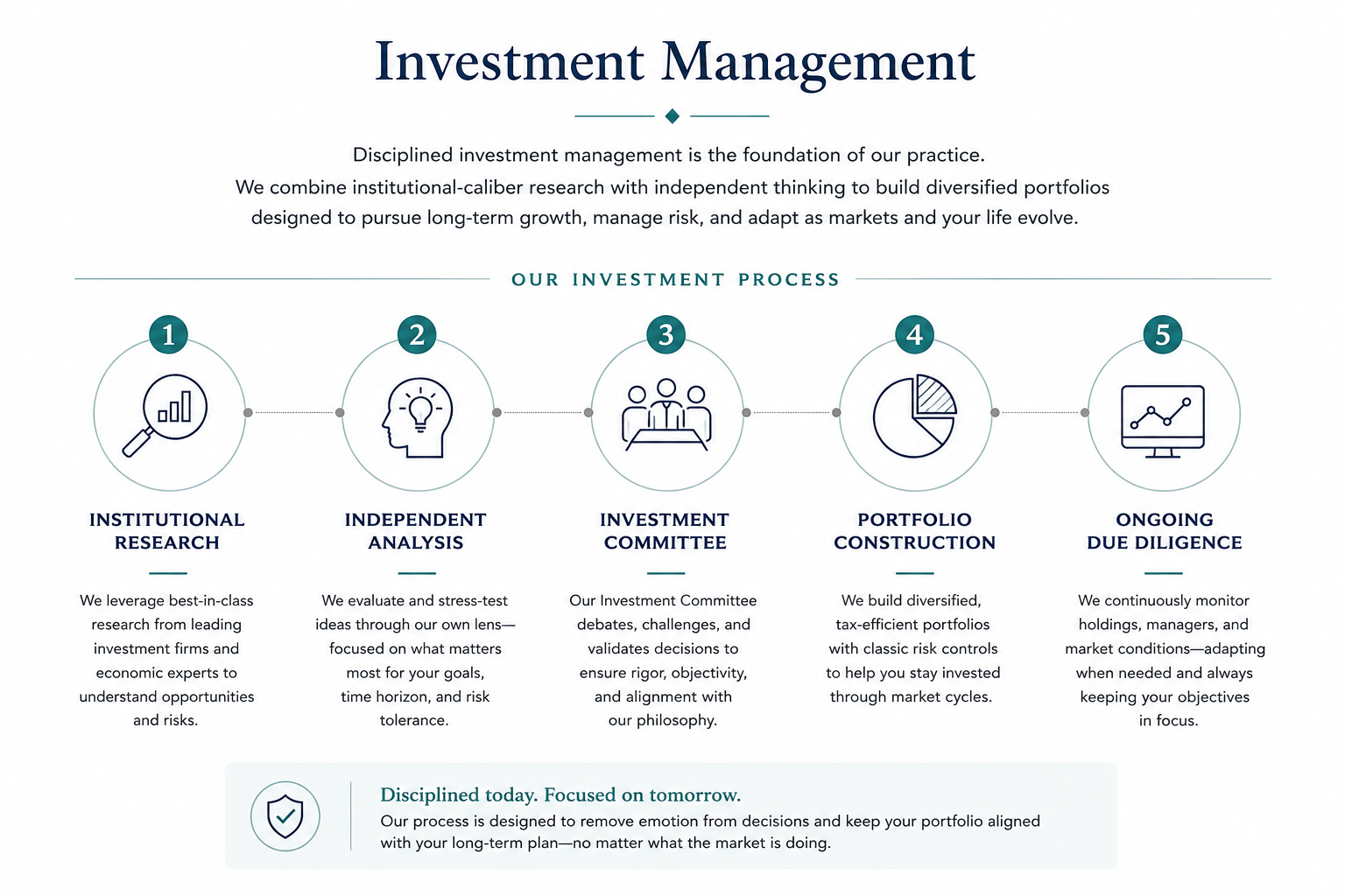 US Advisory Group investment management process: Institutional Research, Independent Analysis, Investment Committee, Portfolio Construction, and Ongoing Due Diligence