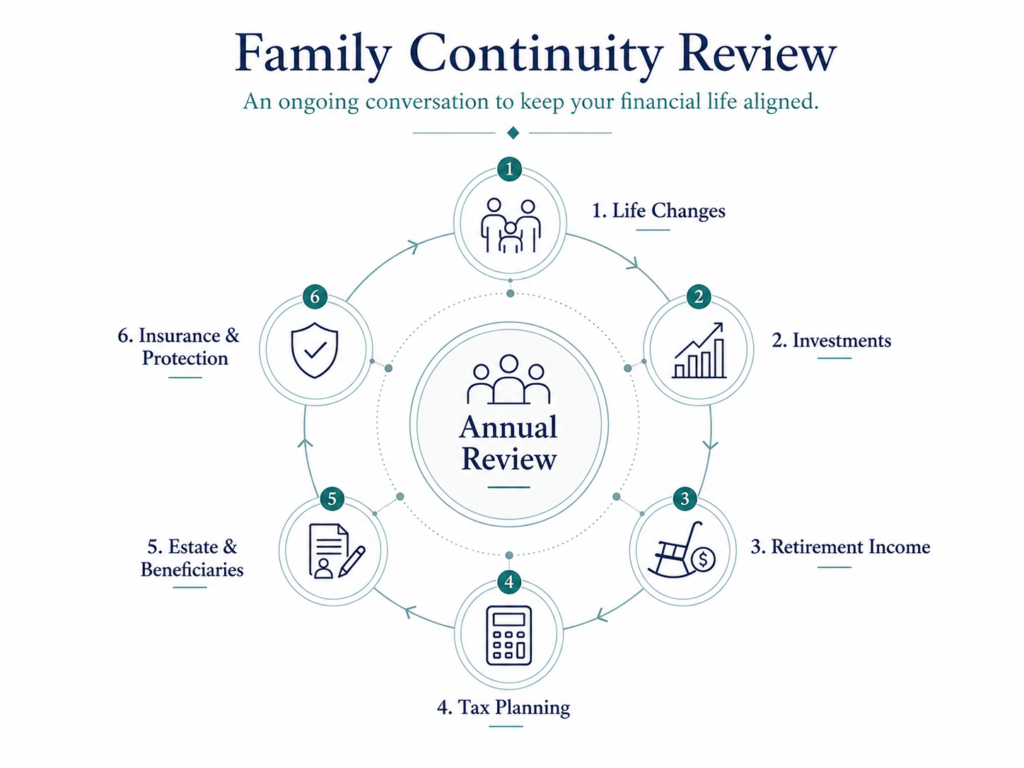 US Advisory Group Family Continuity Review process showing annual review of life changes, investments, retirement income, tax planning, estate and beneficiaries, and insurance protection