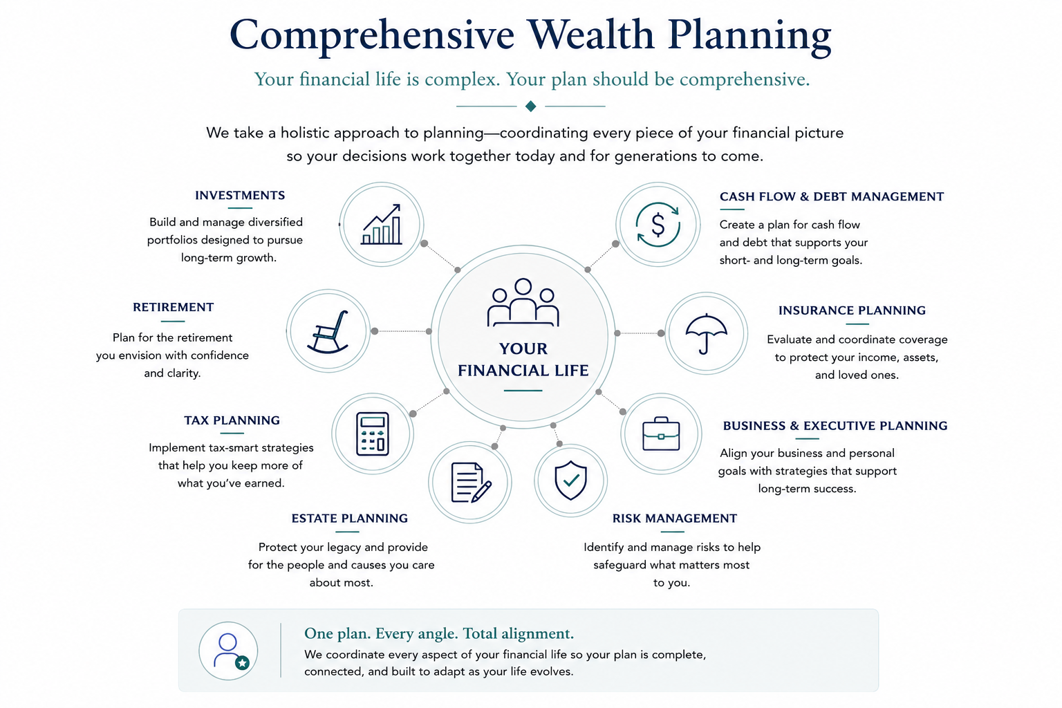 US Advisory Group comprehensive wealth planning framework connecting investments, retirement, tax planning, estate planning, risk management, business planning, insurance, and cash flow